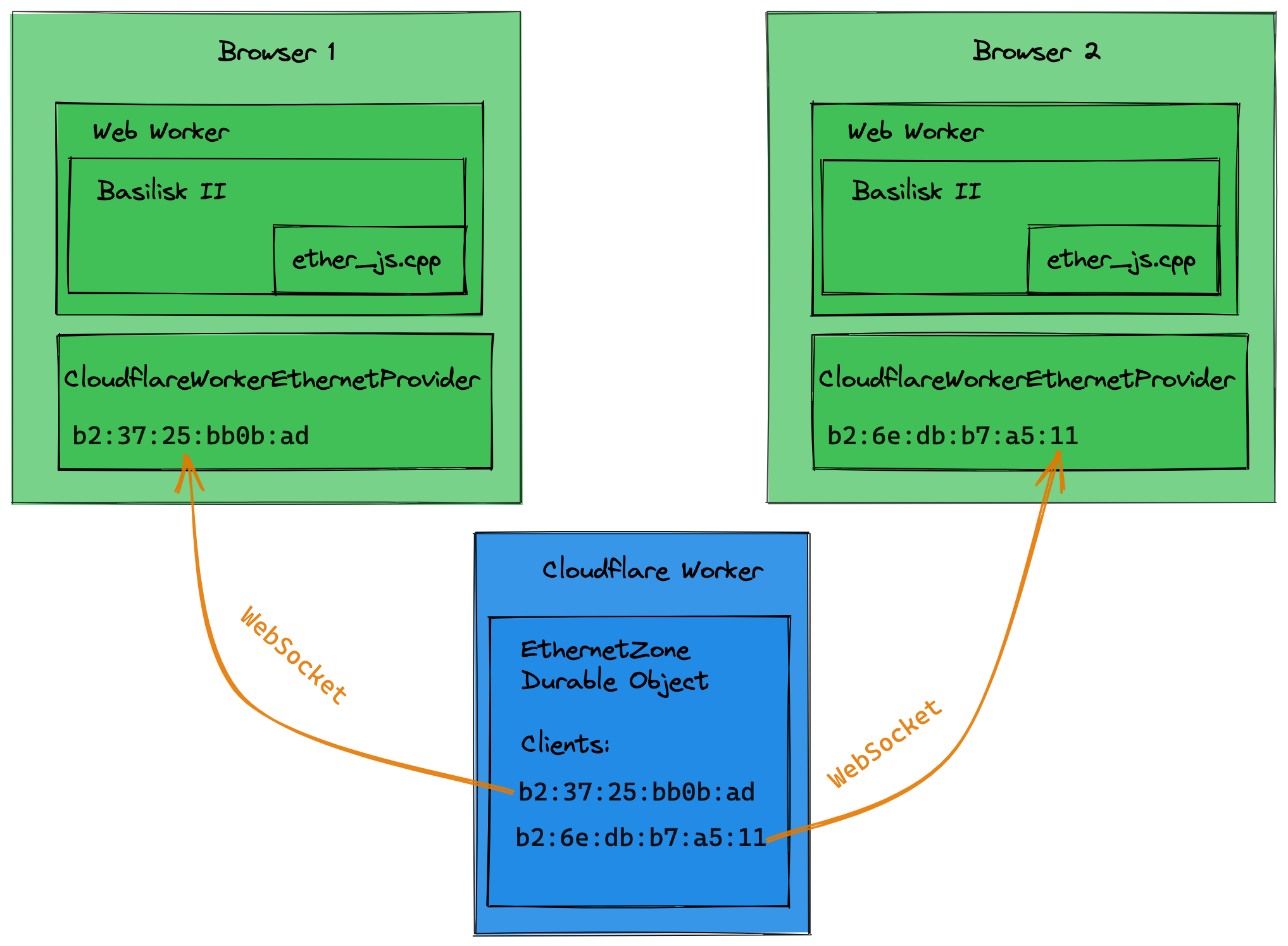 Infinite Mac network architecture