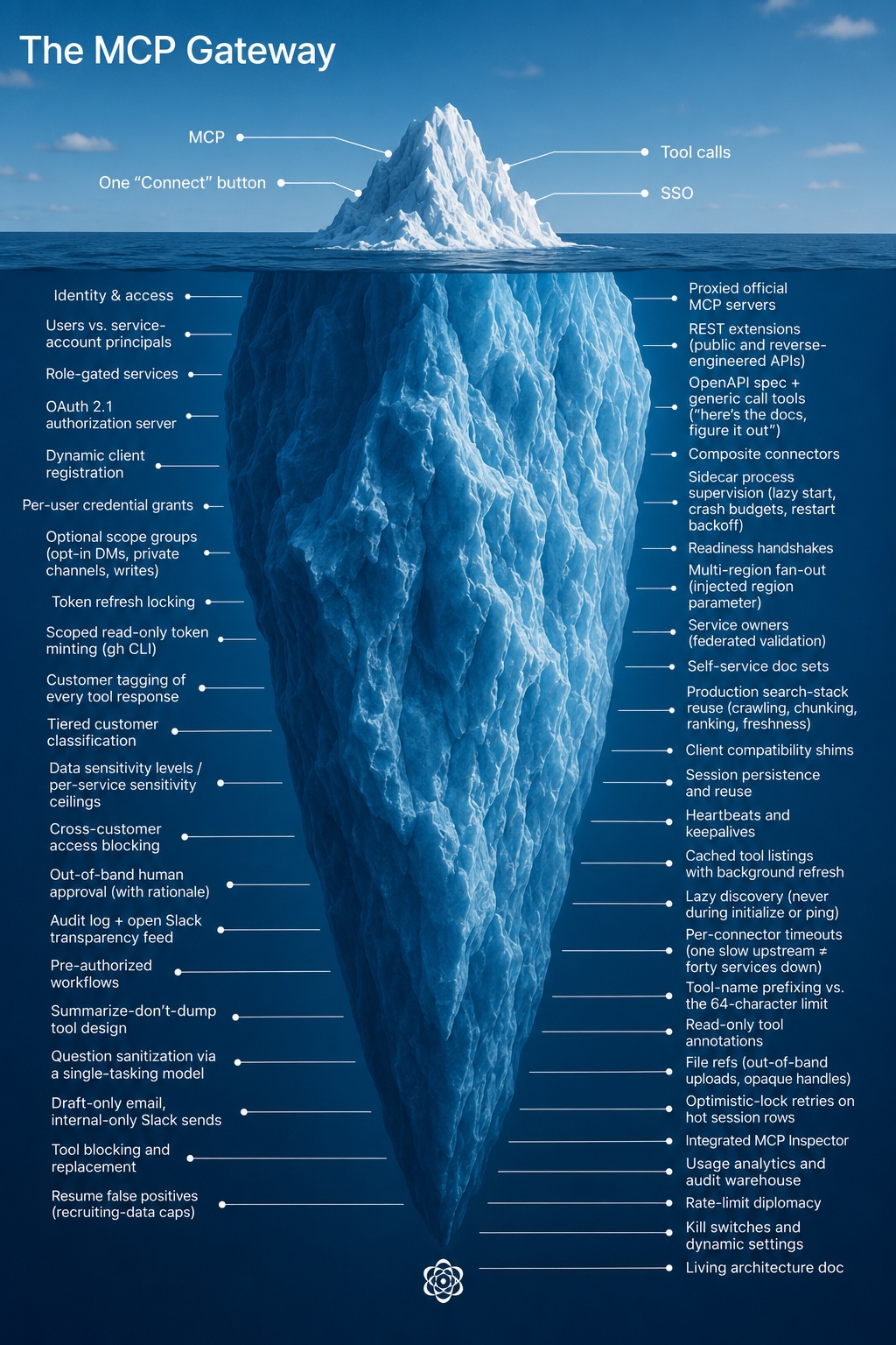 Iceberg entitiled 'The MCP Gateway' with 4 things above the surface and 40 below