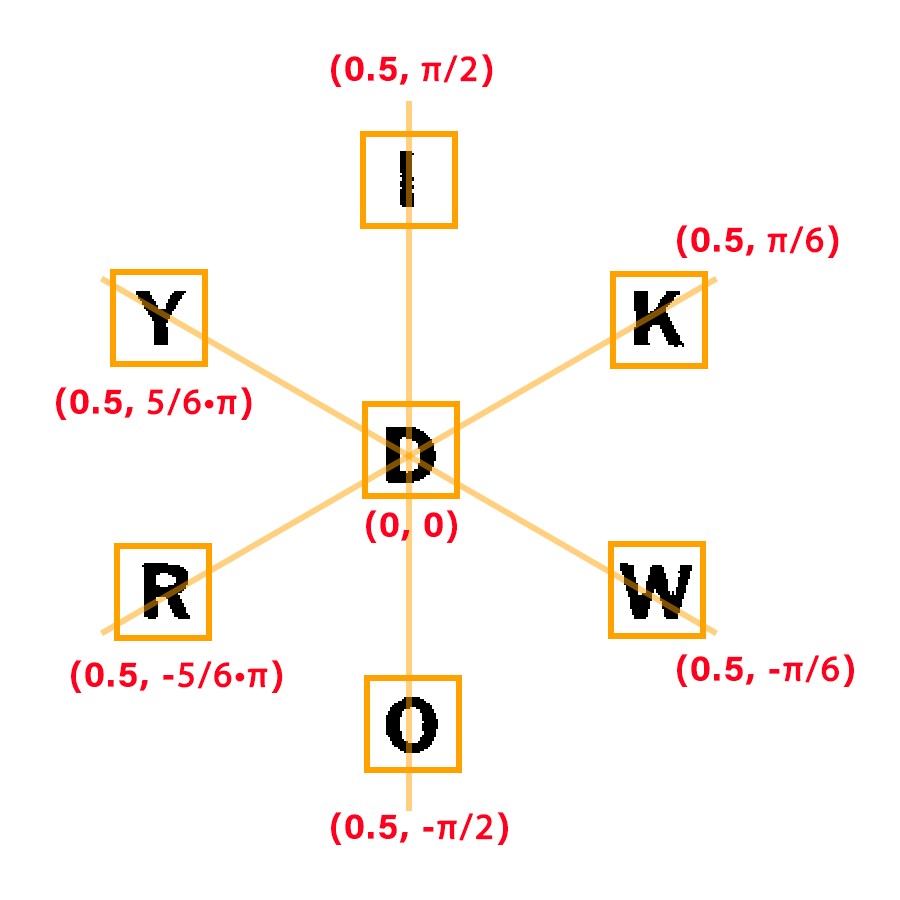 Polar coordinates of Spelling Bee